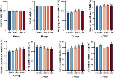 Positive effects of dietary Clostridium butyricum supplementation on growth performance, antioxidant capacity, immunity and viability against hypoxic stress in largemouth bass